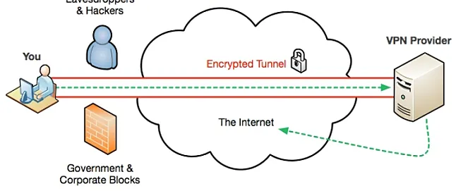 1635626995 VPN nedir?VPN Ne İşe Yarar ?