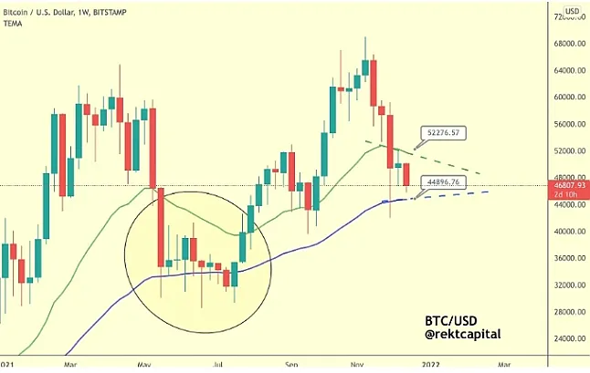 BTC/USD 1 haftalık grafik