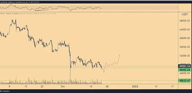 BTC/USDT 4 saatlik grafik.