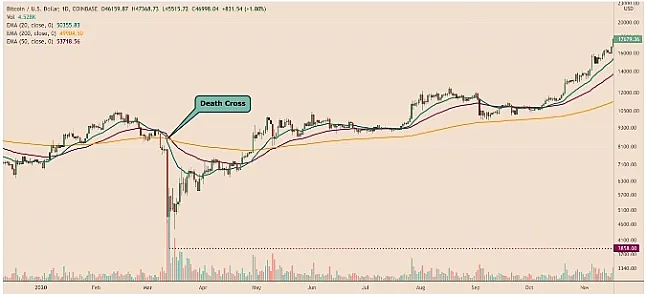 Mart 2020 ölüm çaprazını içeren BTC/USD günlük fiyat tablosu.