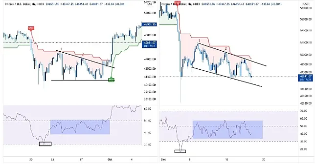 Eylül 2021 ve Aralık 2021'deki RSI trendlerini karşılaştıran BTC/USD dört saatlik grafik.