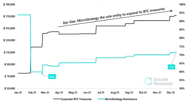 MicroStrategy, Bitcoin Kurumsal Hazine Dengesi Büyümesinin Tek Sürücüsü