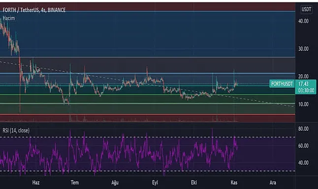 Forth Coin grafik