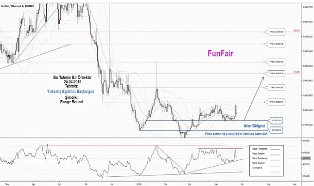 Funfair Coin Nedir?Funfair Coin Ne İşe Yarar?