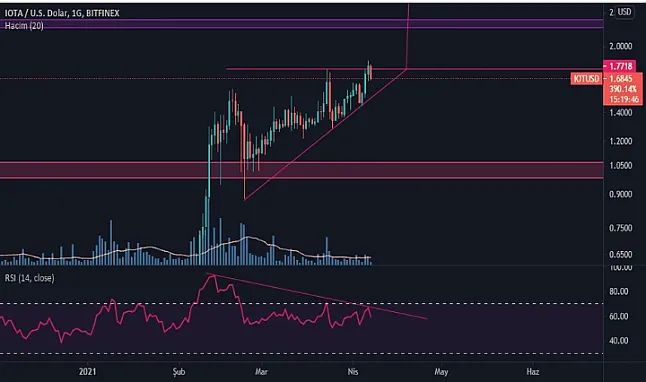 IOTA Coin Nedir ? grafik