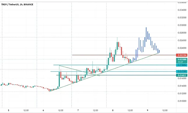 1642514313 Troy Coin Grafik