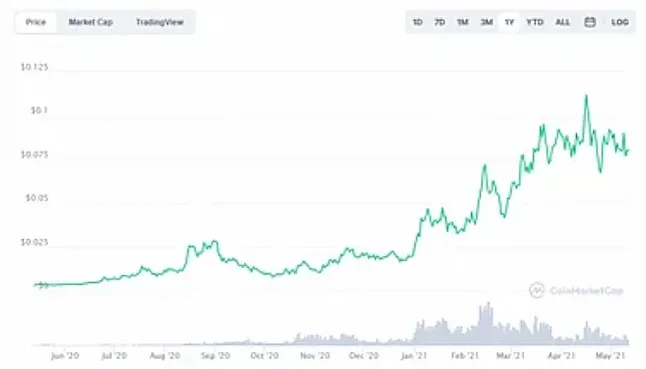 RSR Coin Grafik