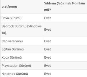 Minecraft'ta yıldırım nasıl çağrılır?
