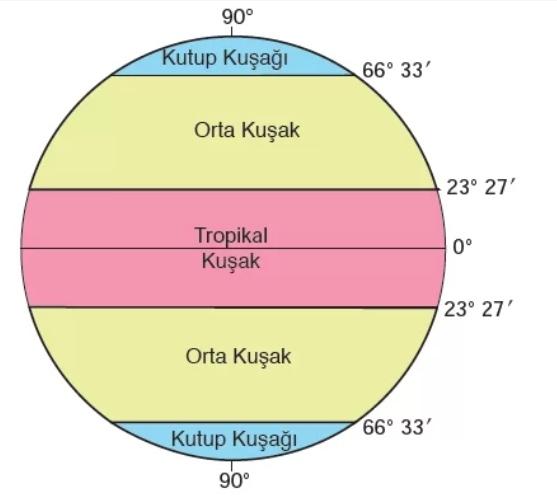 Matematik İklim Kuşakları Nedir?Neyin Sonucudur Ve Nasıl Oluşur?