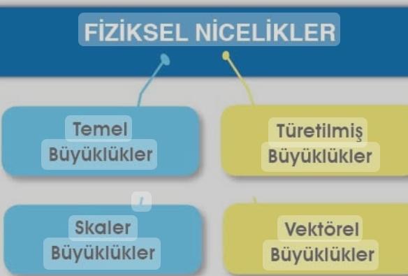 Fiziksel Niceliklerin Sınıflandırılması Konusu