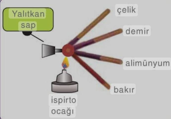 Fizikte Enerji İletim Yolları ve Enerji İletim Hızı Konusu