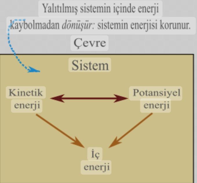 Enerjinin Korunumu ve Enerji Dönüşümleri Konusu