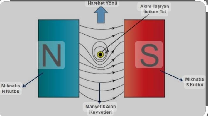 Bir Mıknatısın Manyetik Alanı Nedir?